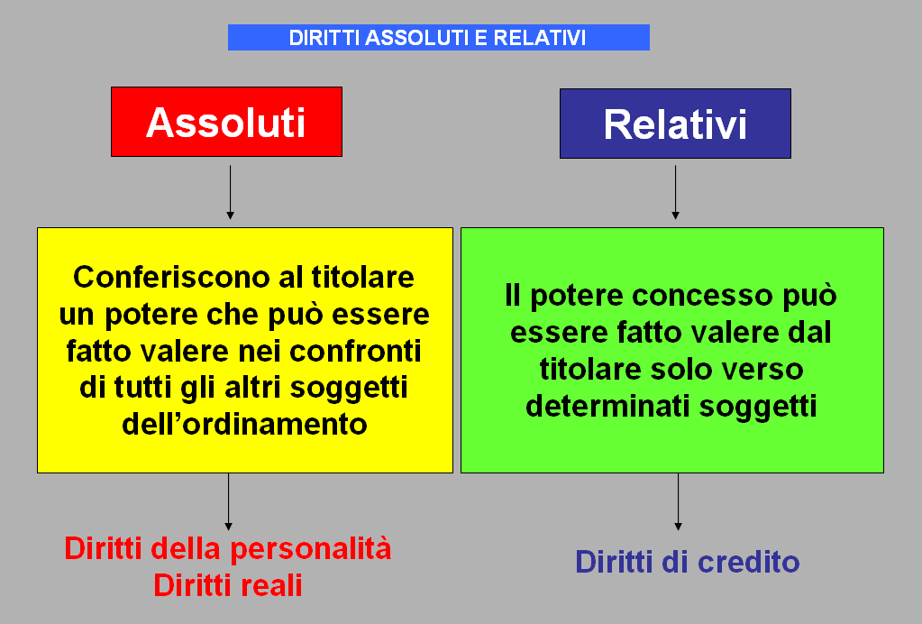 DIRITTI REALI Tutte le definizioni per DIRITTO PRIVATO (da qui raggiungi gli altri capitoli